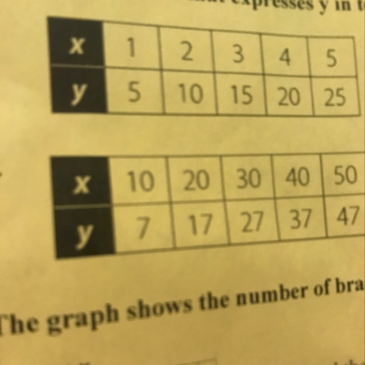 Write an equation that expresses y in terms of x.-example-1