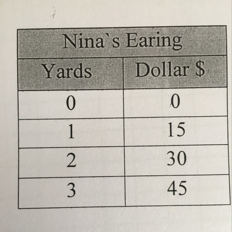 Nina earns $15 for each yard she mows the table shows her earnings for 0, 1, 2 and-example-1