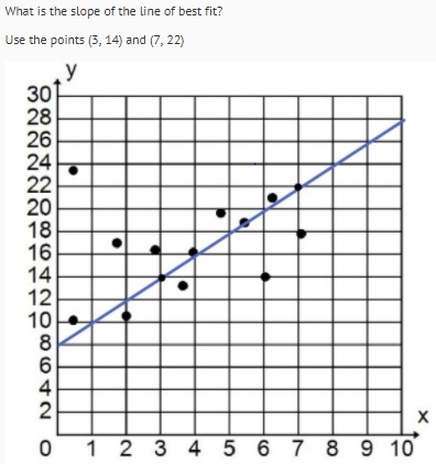 Help me find the slope on the line. Thanks in advance :)-example-1