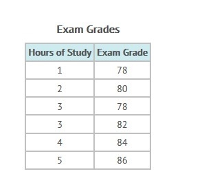 1)According to the table, is the exam grade a function of the number of hours spent-example-1