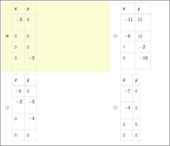 Which table represents a nonlinear function?-example-1