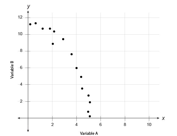 Which statements correctly describe the association between the variables A and B-example-1