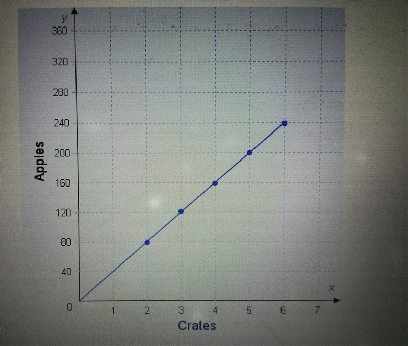 What is the constant of proportionality in terms of the number of apples to the number-example-1