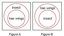 Which of the diagrams below represents the statement "If it is an insect, then-example-1