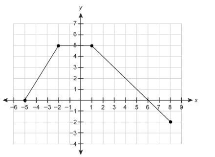 Consider the function shown. Where is the function decreasing? Enter your answer in-example-1