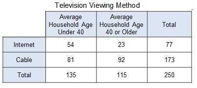 The frequency table represents the results of a survey comparing the average age of-example-1