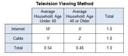 The frequency table represents the results of a survey comparing the average age of-example-2