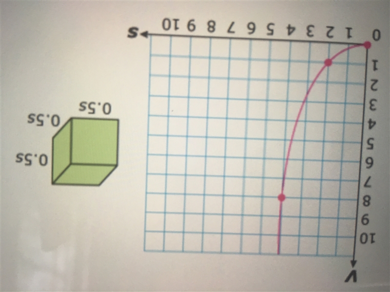 The graph shows how the volume, V, of the cube changes as the length of the sides-example-1