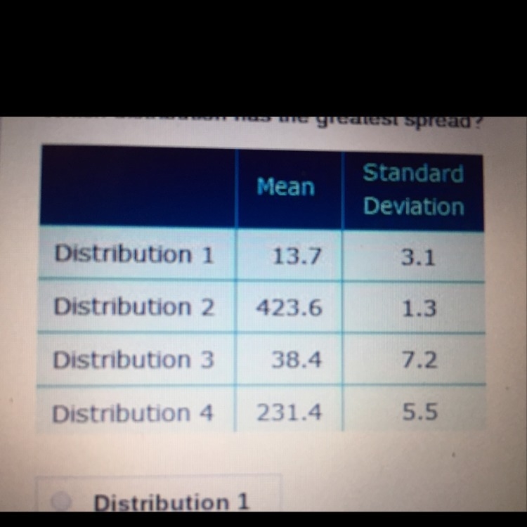 Which distribution has te greatest spread?-example-1