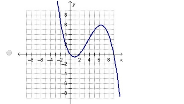 Which of the following graphs could be the graph of the function f(x)=-0.08x(x^2-11x-example-3