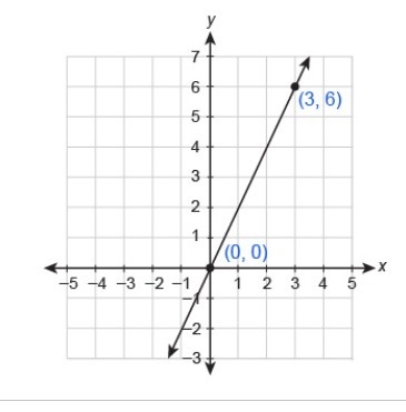 What is the slope of the line? * 3 2 6 5 other: _______-example-1