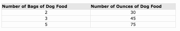 The table below shows the proportional relationship between the weight of dog food-example-1