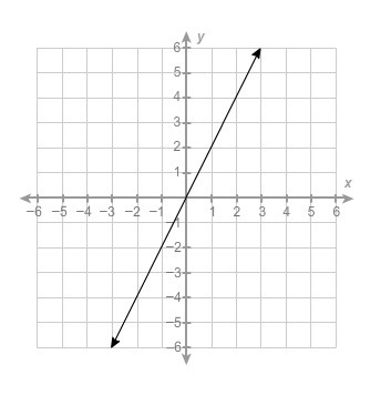 What is the equation of this line? y=−1/2x y = 2x y=1/2x y=−2x-example-1