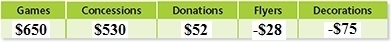 This table shows the income and expenses for a school carnival.The schools goal was-example-1