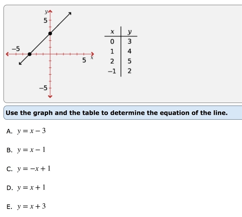 Use the graph and the table to determine the equation of the line.-example-1