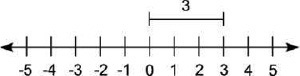 Select the number line that correctly shows the calculation for |−3|.-example-1