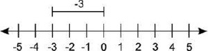 Select the number line that correctly shows the calculation for |−3|.-example-2