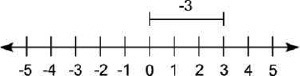 Select the number line that correctly shows the calculation for |−3|.-example-4