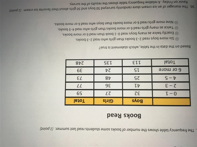 The frequency table shows the number of books some students read last summer Based-example-1