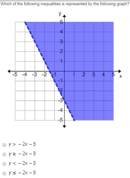 Which of the following inequalities is represented by the following graph?-example-1