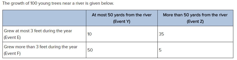 The growth of 100 young trees near a river is given below. (see picture) If a tree-example-1