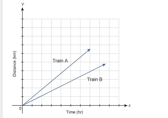 The graph shows the distances traveled by two trains over several hours. Which train-example-1