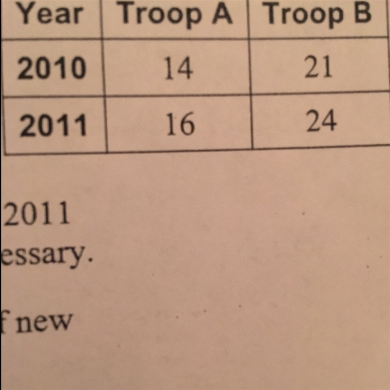 The table shows the membership of two scout troops. a. What is the percent of change-example-1