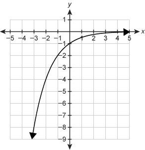 Which graph represents the function f(x)=−2x−1 ?-example-1