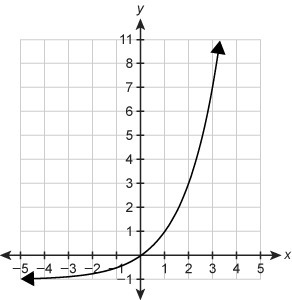 Which graph represents the function f(x)=−2x−1 ?-example-2