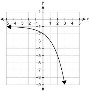 Which graph represents the function f(x)=−2x−1 ?-example-3