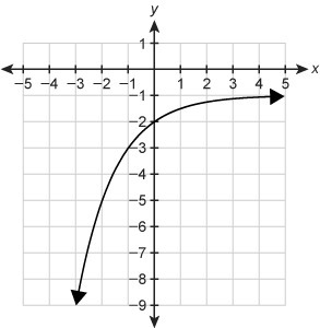 Which graph represents the function f(x)=−2x−1 ?-example-4