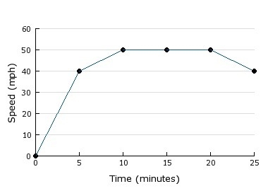 The graph represents part of Brooke's trip to work. During what time period is her-example-1