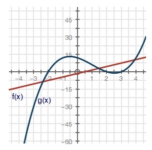 Based on the graph below, what are the solutions to the equation f(x) = g(x)? A. x-example-1