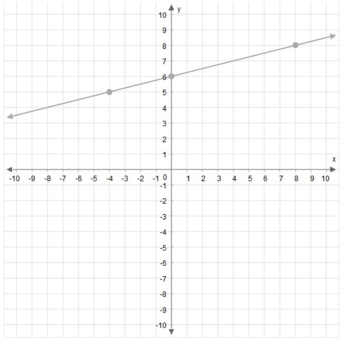 What is the slope of this line?-example-1