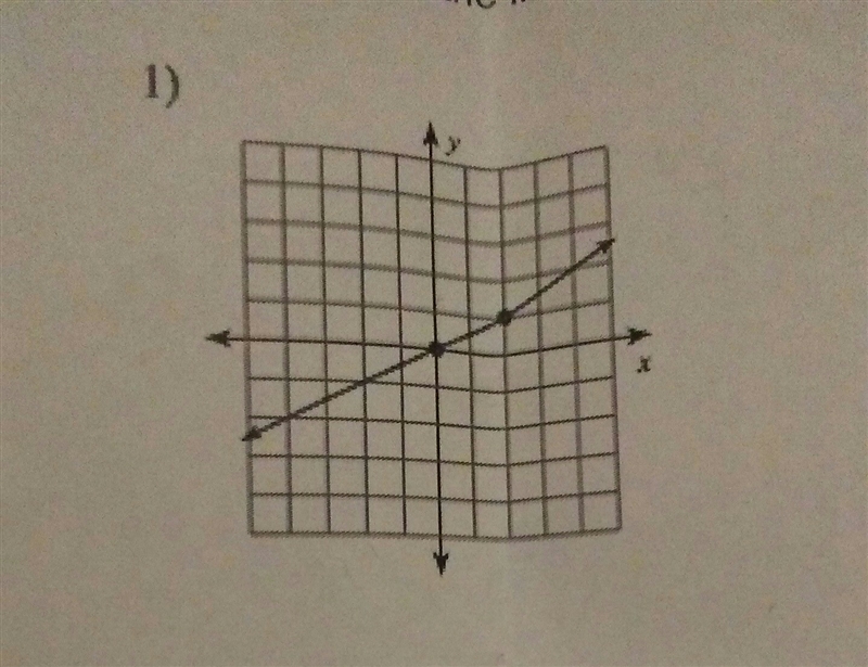 Write the equation of the lines resented below in slope-intercept form-example-1