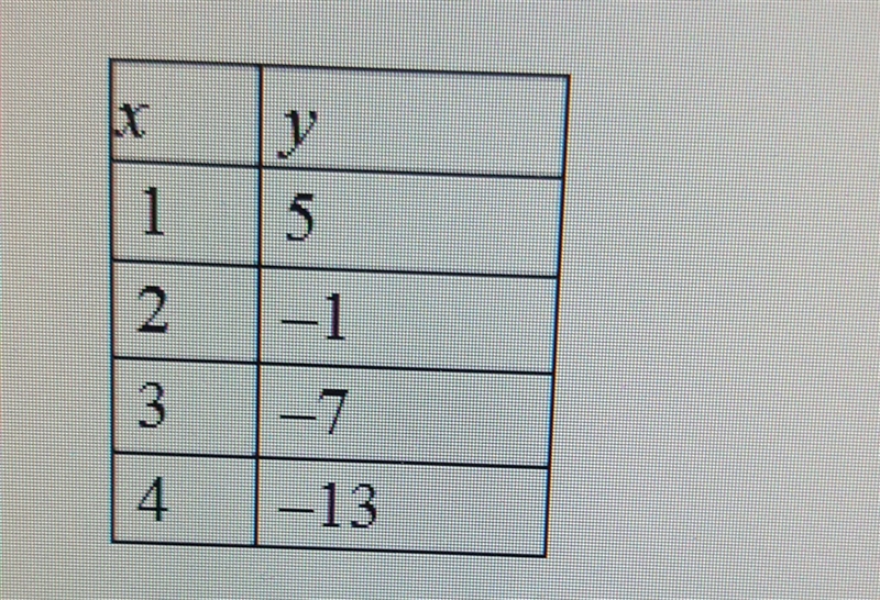 The table shows the relationship between two variables. which selection describes-example-1