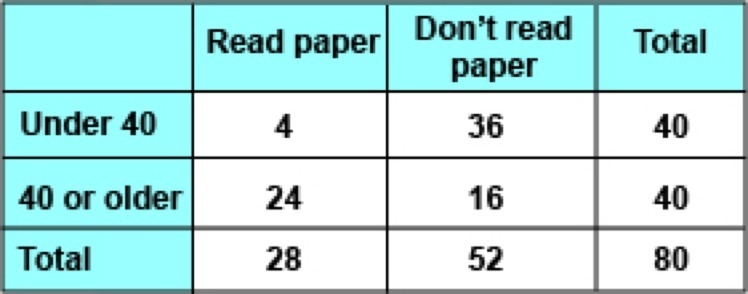 A survey asked people of different ages whether they get their news by reading the-example-1