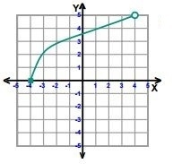 Identify the range of the function? A) R:y B) R:y C) R:y D) R:y-example-1