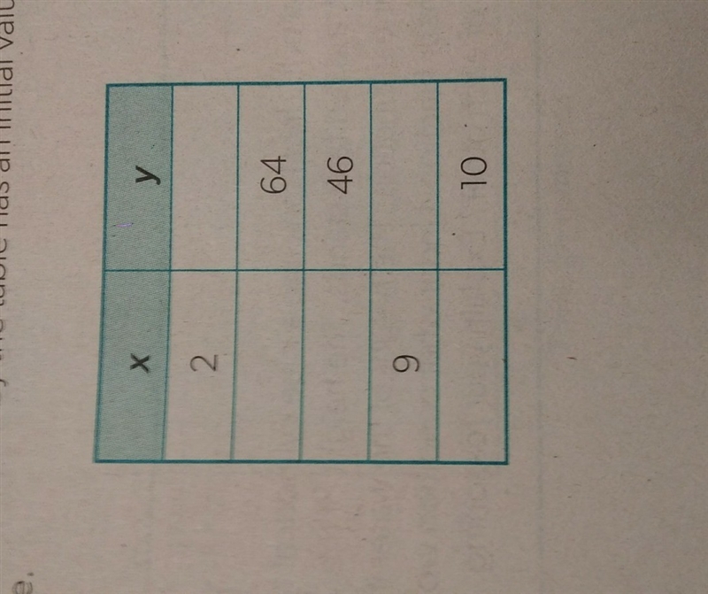 The linear relationship represented by the table has an initial value of 88 and a-example-1