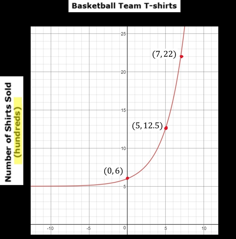 The varsity basketball team started selling T-shirts online in 1994. The number of-example-1