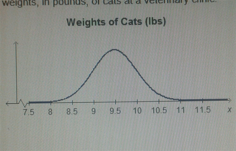 The graph represents the normal distribution of recorded weights, in pounds, of cats-example-1