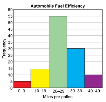 How many cars averaged less than 30 miles per gallon? 70 55 20 75-example-1