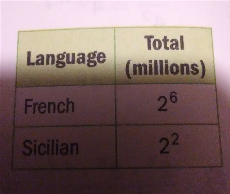 The table shows the number of people worldwide that speak certain languages. How many-example-1