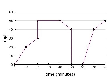 The graph shown represents part of Sheri's trip to her sister's house. During what-example-1