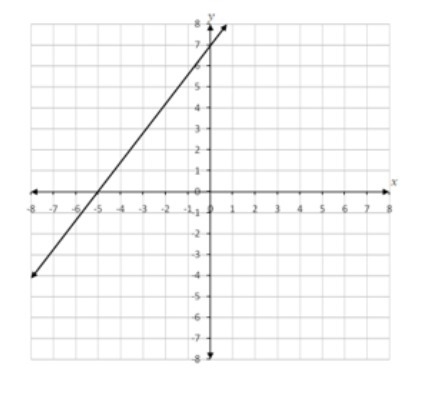 Please help!!!!!!!!!!! Use the following graph to answer questions 1, 2 and 3 1. What-example-1