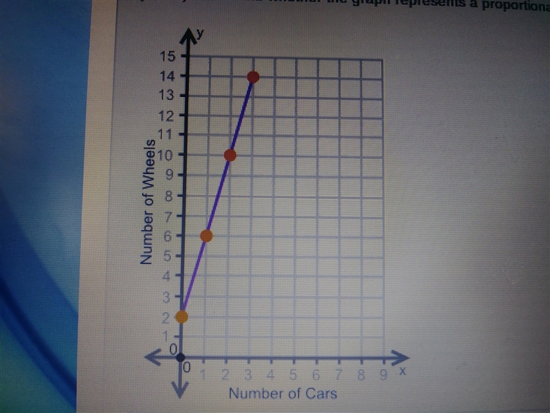 Determine wether the graph represents a proportional relationship. A) Yes, its a proportional-example-1