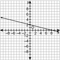 What are the intercepts of the line? A. x-intercept: –2; y-intercept: –8 B. x-intercept-example-1