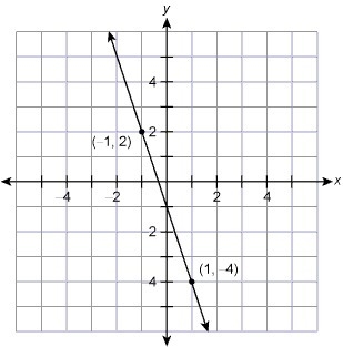 Plz help asap! What is the equation of this line in slope-intercept form? y=−3x−1 y-example-1