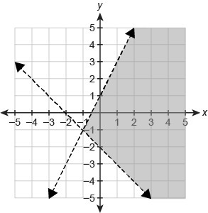 Which graph represents the solution set of the system of inequalities? {y≥12x+1y&gt-example-1