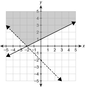 Which graph represents the solution set of the system of inequalities? {y≥12x+1y&gt-example-2